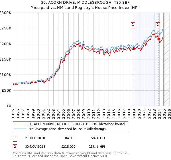 36, ACORN DRIVE, MIDDLESBROUGH, TS5 8BF: Price paid vs HM Land Registry's House Price Index