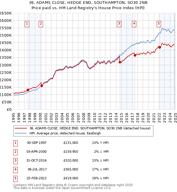 36, ADAMS CLOSE, HEDGE END, SOUTHAMPTON, SO30 2NB: Price paid vs HM Land Registry's House Price Index