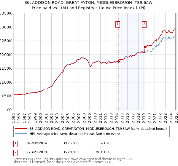 36, ADDISON ROAD, GREAT AYTON, MIDDLESBROUGH, TS9 6AW: Price paid vs HM Land Registry's House Price Index