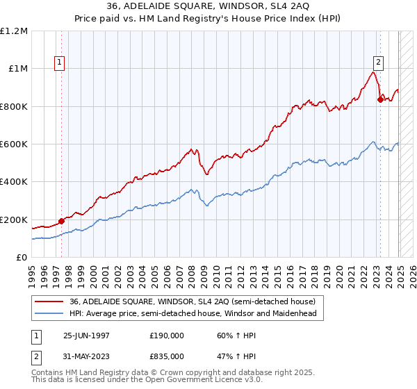 36, ADELAIDE SQUARE, WINDSOR, SL4 2AQ: Price paid vs HM Land Registry's House Price Index