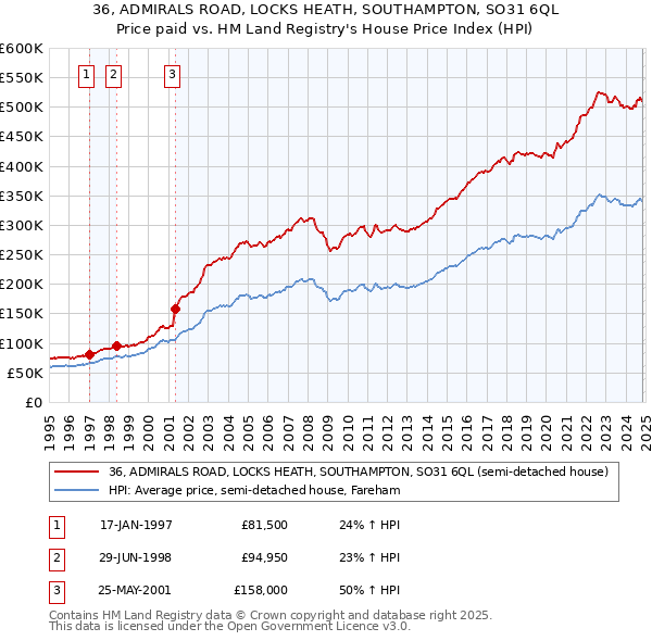 36, ADMIRALS ROAD, LOCKS HEATH, SOUTHAMPTON, SO31 6QL: Price paid vs HM Land Registry's House Price Index