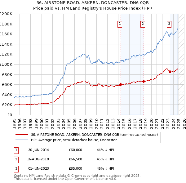 36, AIRSTONE ROAD, ASKERN, DONCASTER, DN6 0QB: Price paid vs HM Land Registry's House Price Index