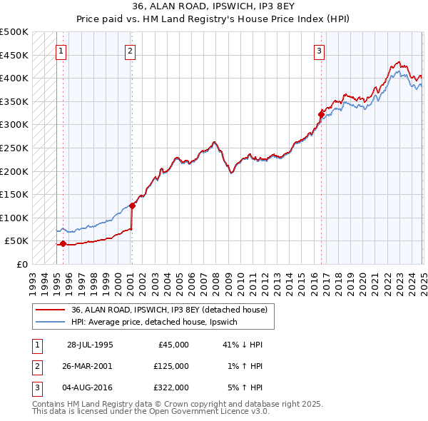 36, ALAN ROAD, IPSWICH, IP3 8EY: Price paid vs HM Land Registry's House Price Index