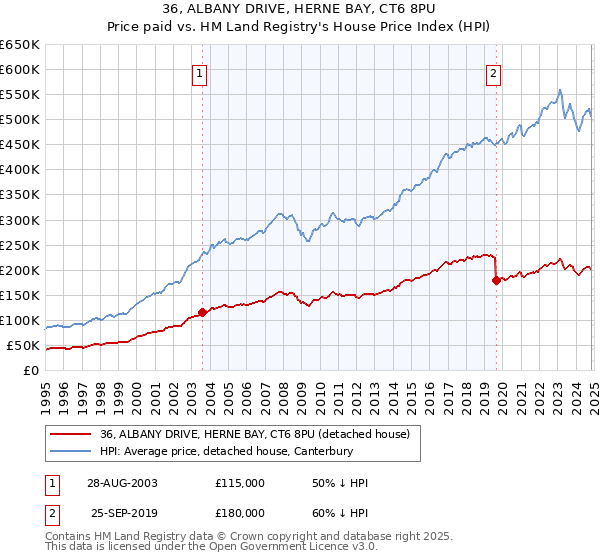 36, ALBANY DRIVE, HERNE BAY, CT6 8PU: Price paid vs HM Land Registry's House Price Index