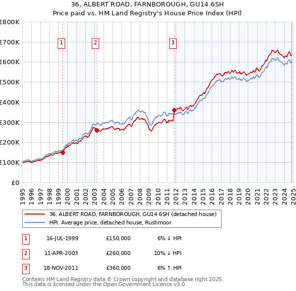 36, ALBERT ROAD, FARNBOROUGH, GU14 6SH: Price paid vs HM Land Registry's House Price Index