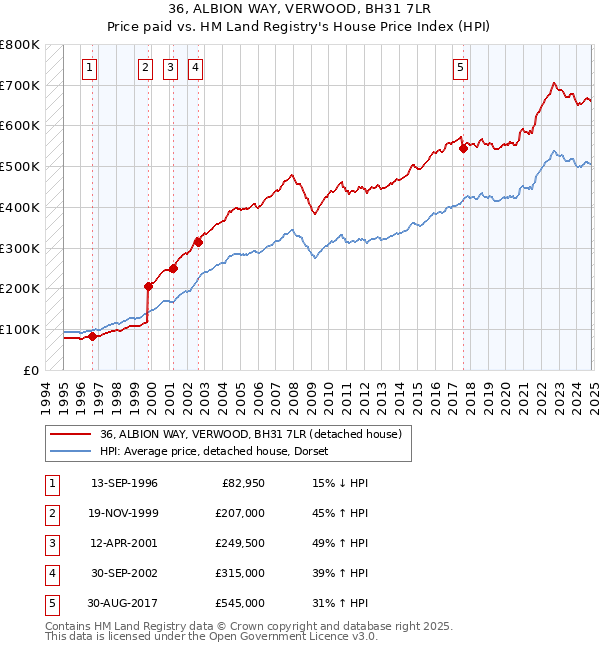 36, ALBION WAY, VERWOOD, BH31 7LR: Price paid vs HM Land Registry's House Price Index