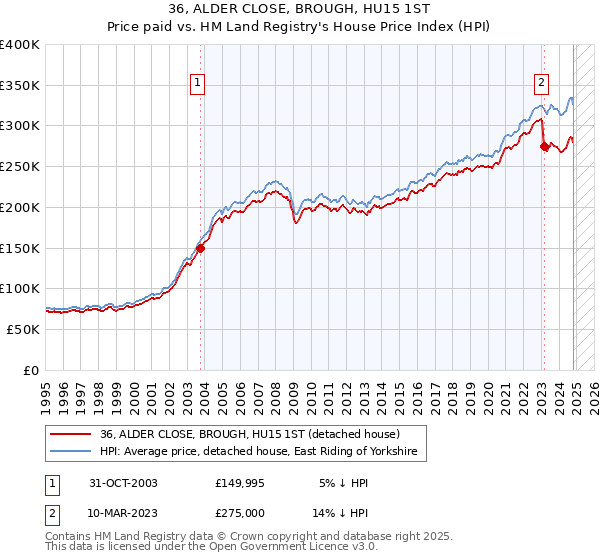 36, ALDER CLOSE, BROUGH, HU15 1ST: Price paid vs HM Land Registry's House Price Index