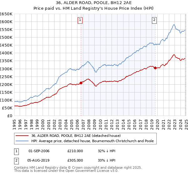 36, ALDER ROAD, POOLE, BH12 2AE: Price paid vs HM Land Registry's House Price Index