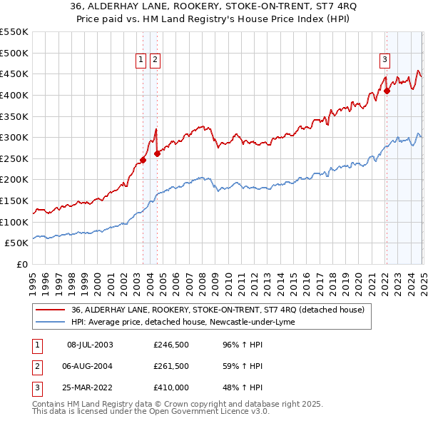 36, ALDERHAY LANE, ROOKERY, STOKE-ON-TRENT, ST7 4RQ: Price paid vs HM Land Registry's House Price Index