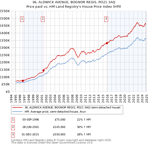 36, ALDWICK AVENUE, BOGNOR REGIS, PO21 3AQ: Price paid vs HM Land Registry's House Price Index