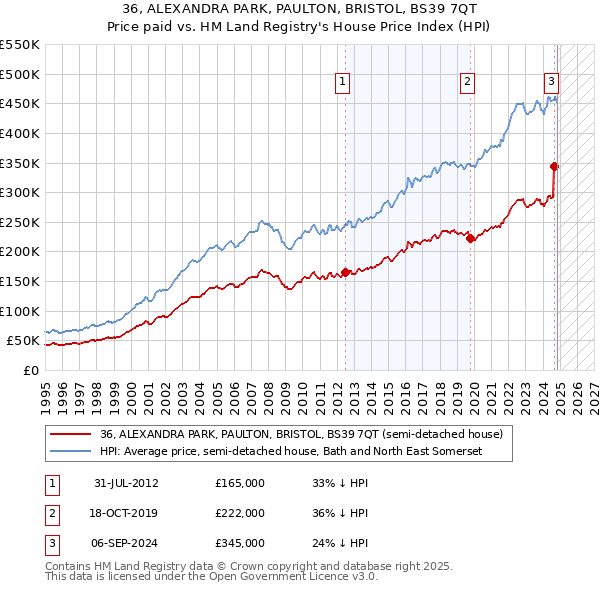 36, ALEXANDRA PARK, PAULTON, BRISTOL, BS39 7QT: Price paid vs HM Land Registry's House Price Index