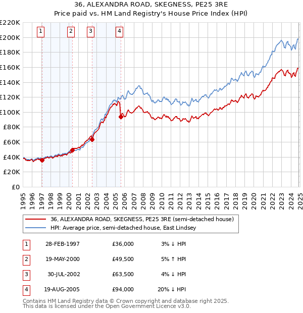 36, ALEXANDRA ROAD, SKEGNESS, PE25 3RE: Price paid vs HM Land Registry's House Price Index