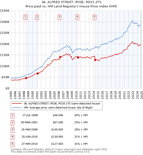 36, ALFRED STREET, RYDE, PO33 2TS: Price paid vs HM Land Registry's House Price Index