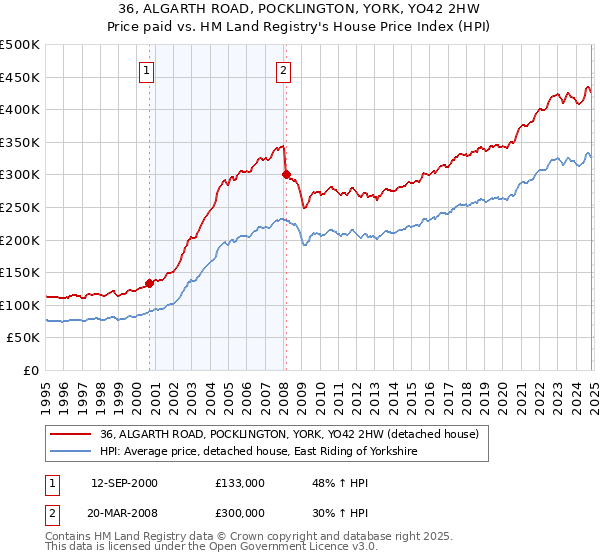 36, ALGARTH ROAD, POCKLINGTON, YORK, YO42 2HW: Price paid vs HM Land Registry's House Price Index