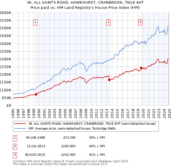 36, ALL SAINTS ROAD, HAWKHURST, CRANBROOK, TN18 4HT: Price paid vs HM Land Registry's House Price Index