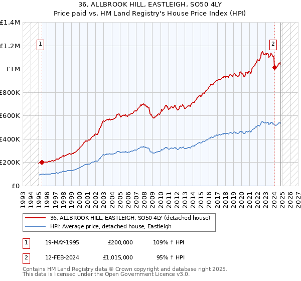 36, ALLBROOK HILL, EASTLEIGH, SO50 4LY: Price paid vs HM Land Registry's House Price Index