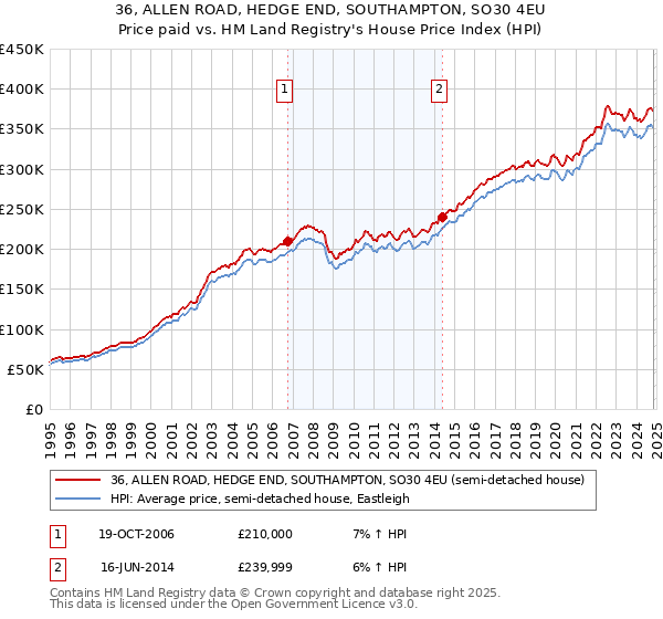 36, ALLEN ROAD, HEDGE END, SOUTHAMPTON, SO30 4EU: Price paid vs HM Land Registry's House Price Index