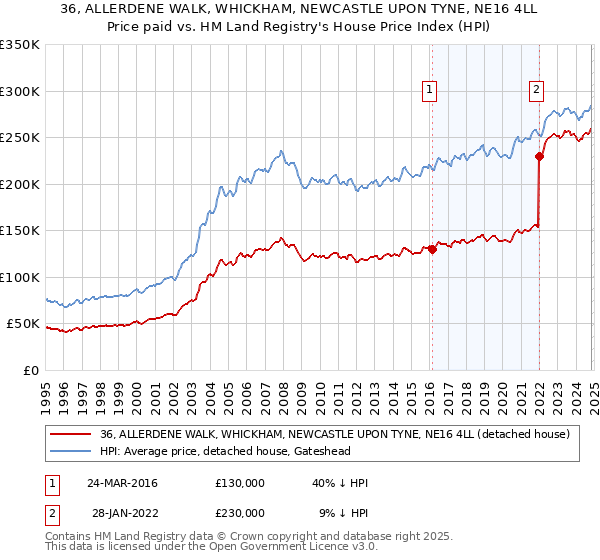 36, ALLERDENE WALK, WHICKHAM, NEWCASTLE UPON TYNE, NE16 4LL: Price paid vs HM Land Registry's House Price Index