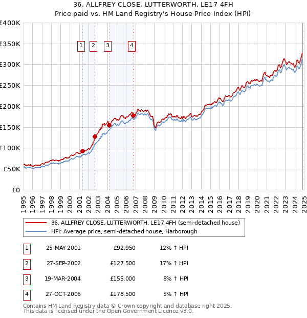 36, ALLFREY CLOSE, LUTTERWORTH, LE17 4FH: Price paid vs HM Land Registry's House Price Index