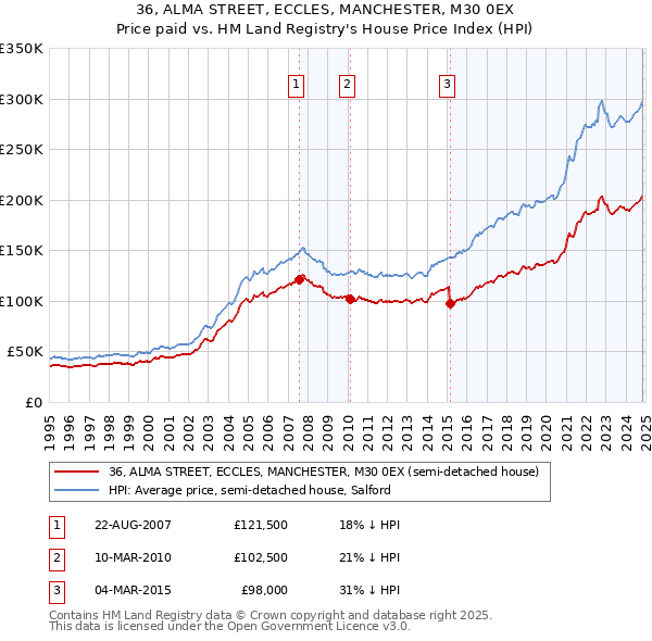 36, ALMA STREET, ECCLES, MANCHESTER, M30 0EX: Price paid vs HM Land Registry's House Price Index