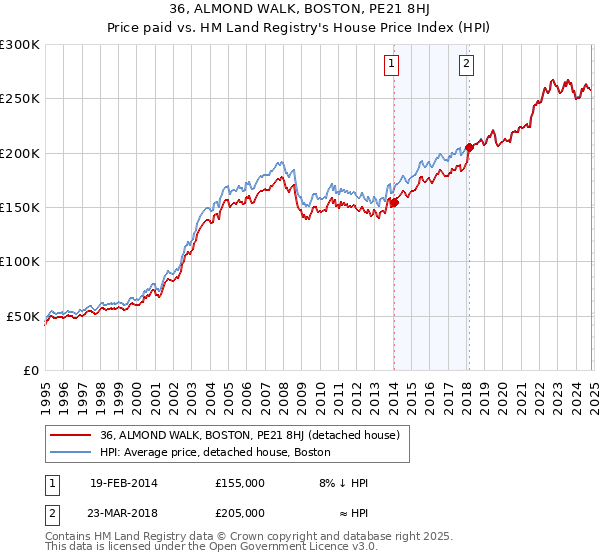 36, ALMOND WALK, BOSTON, PE21 8HJ: Price paid vs HM Land Registry's House Price Index