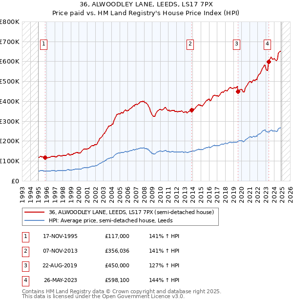 36, ALWOODLEY LANE, LEEDS, LS17 7PX: Price paid vs HM Land Registry's House Price Index