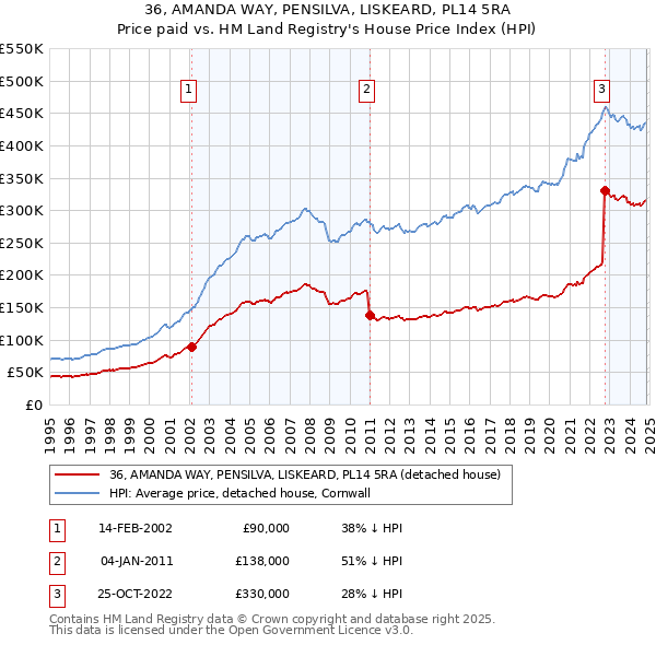 36, AMANDA WAY, PENSILVA, LISKEARD, PL14 5RA: Price paid vs HM Land Registry's House Price Index