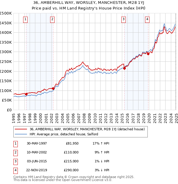 36, AMBERHILL WAY, WORSLEY, MANCHESTER, M28 1YJ: Price paid vs HM Land Registry's House Price Index