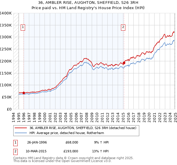 36, AMBLER RISE, AUGHTON, SHEFFIELD, S26 3RH: Price paid vs HM Land Registry's House Price Index