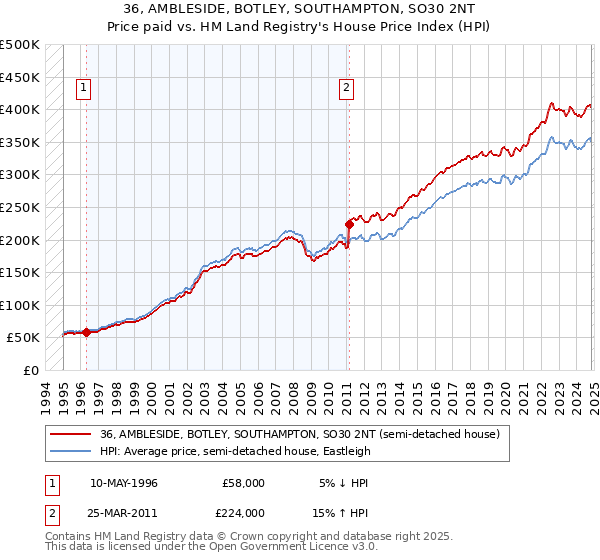 36, AMBLESIDE, BOTLEY, SOUTHAMPTON, SO30 2NT: Price paid vs HM Land Registry's House Price Index