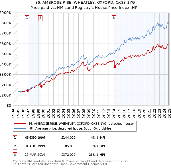 36, AMBROSE RISE, WHEATLEY, OXFORD, OX33 1YG: Price paid vs HM Land Registry's House Price Index