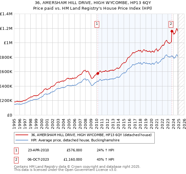 36, AMERSHAM HILL DRIVE, HIGH WYCOMBE, HP13 6QY: Price paid vs HM Land Registry's House Price Index