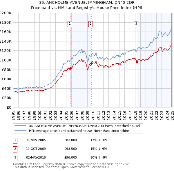 36, ANCHOLME AVENUE, IMMINGHAM, DN40 2DR: Price paid vs HM Land Registry's House Price Index