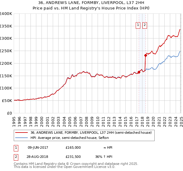 36, ANDREWS LANE, FORMBY, LIVERPOOL, L37 2HH: Price paid vs HM Land Registry's House Price Index