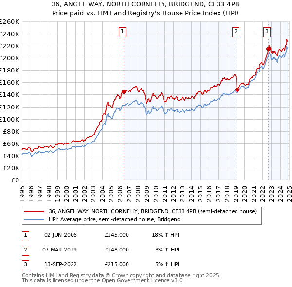 36, ANGEL WAY, NORTH CORNELLY, BRIDGEND, CF33 4PB: Price paid vs HM Land Registry's House Price Index