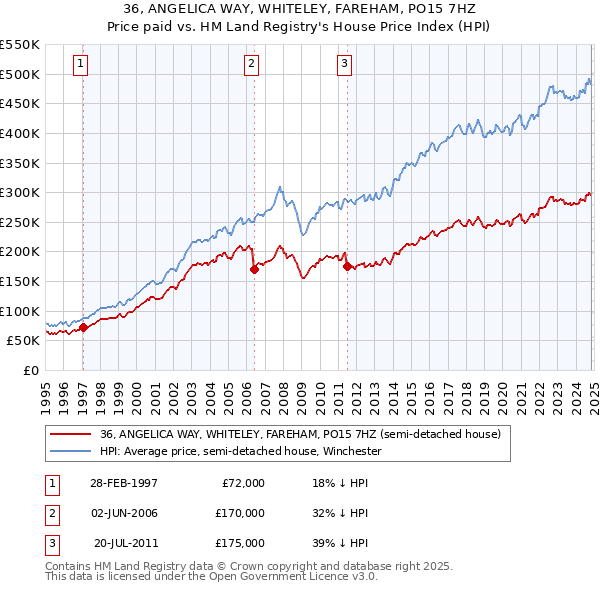 36, ANGELICA WAY, WHITELEY, FAREHAM, PO15 7HZ: Price paid vs HM Land Registry's House Price Index