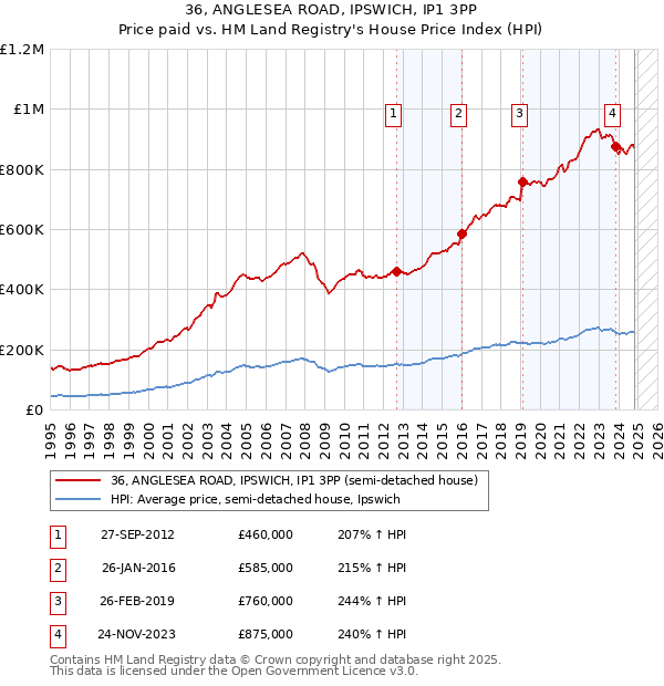 36, ANGLESEA ROAD, IPSWICH, IP1 3PP: Price paid vs HM Land Registry's House Price Index