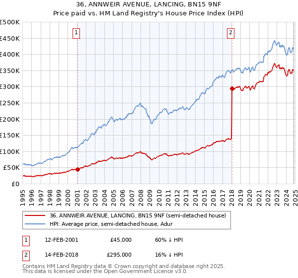 36, ANNWEIR AVENUE, LANCING, BN15 9NF: Price paid vs HM Land Registry's House Price Index