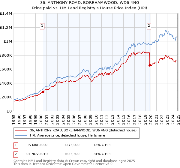 36, ANTHONY ROAD, BOREHAMWOOD, WD6 4NG: Price paid vs HM Land Registry's House Price Index