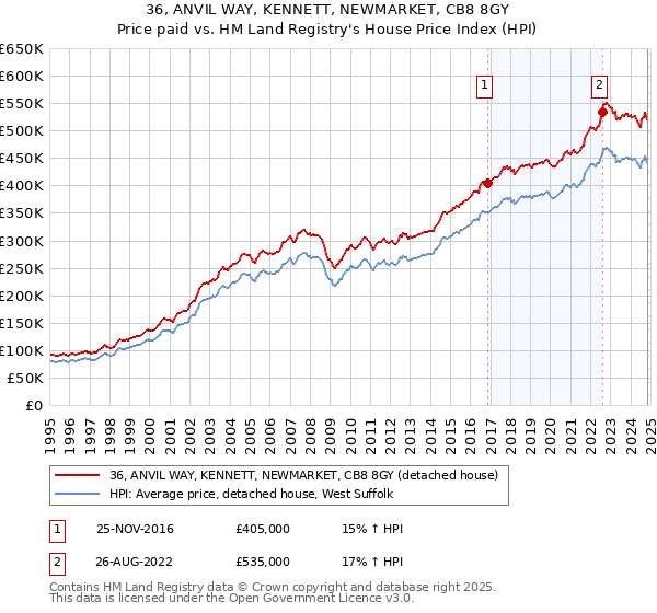 36, ANVIL WAY, KENNETT, NEWMARKET, CB8 8GY: Price paid vs HM Land Registry's House Price Index