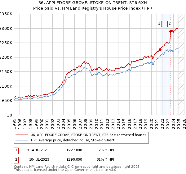 36, APPLEDORE GROVE, STOKE-ON-TRENT, ST6 6XH: Price paid vs HM Land Registry's House Price Index