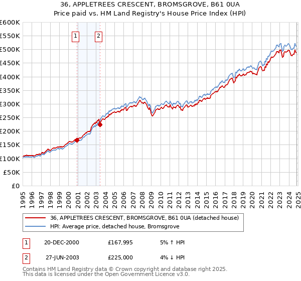 36, APPLETREES CRESCENT, BROMSGROVE, B61 0UA: Price paid vs HM Land Registry's House Price Index