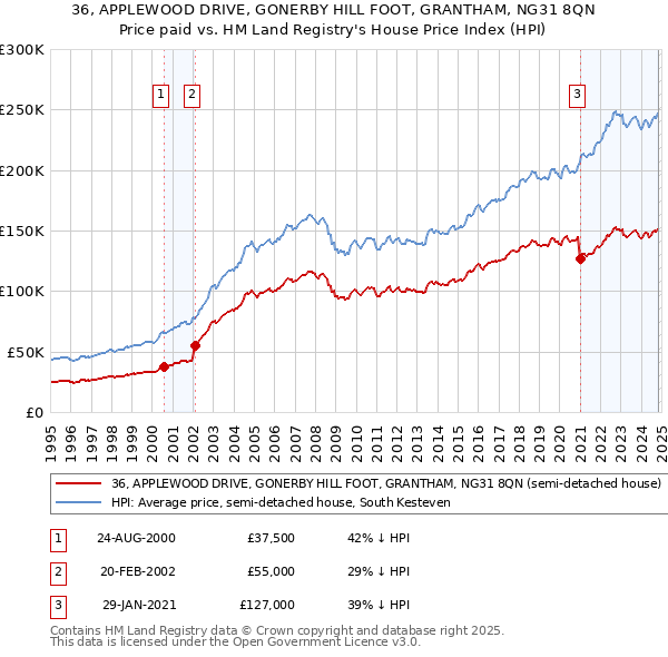 36, APPLEWOOD DRIVE, GONERBY HILL FOOT, GRANTHAM, NG31 8QN: Price paid vs HM Land Registry's House Price Index