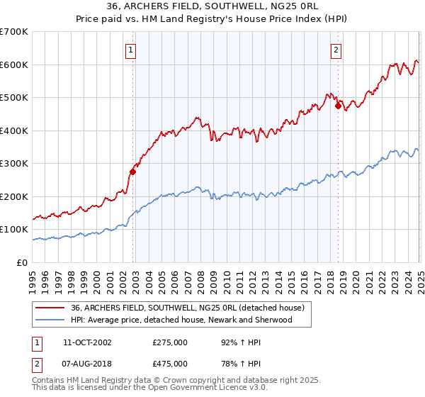 36, ARCHERS FIELD, SOUTHWELL, NG25 0RL: Price paid vs HM Land Registry's House Price Index