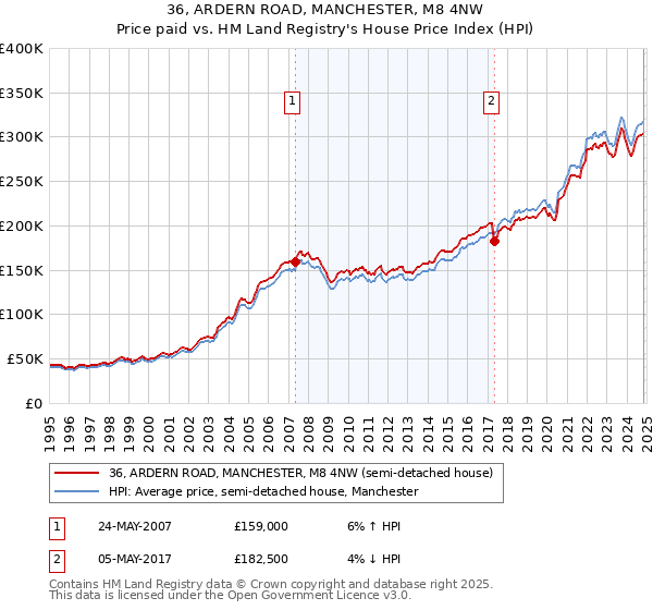 36, ARDERN ROAD, MANCHESTER, M8 4NW: Price paid vs HM Land Registry's House Price Index