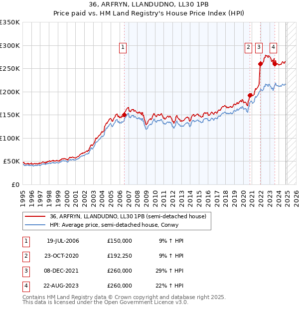 36, ARFRYN, LLANDUDNO, LL30 1PB: Price paid vs HM Land Registry's House Price Index