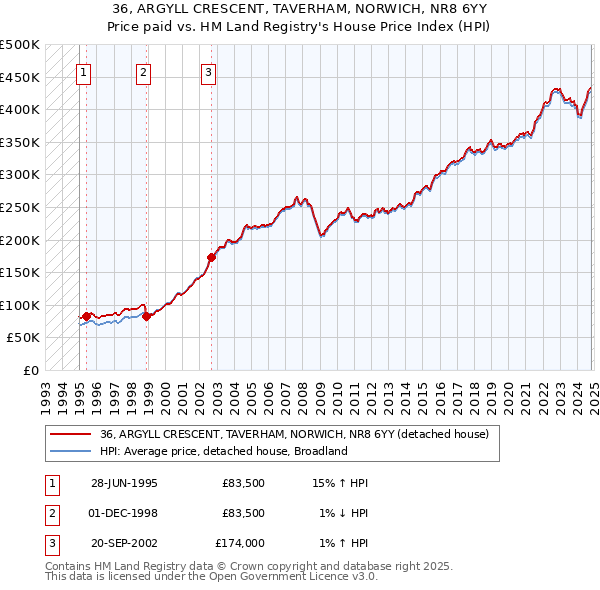 36, ARGYLL CRESCENT, TAVERHAM, NORWICH, NR8 6YY: Price paid vs HM Land Registry's House Price Index