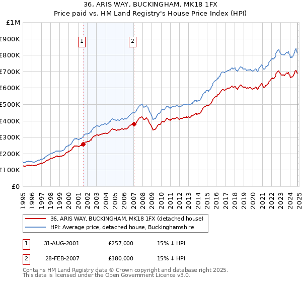 36, ARIS WAY, BUCKINGHAM, MK18 1FX: Price paid vs HM Land Registry's House Price Index