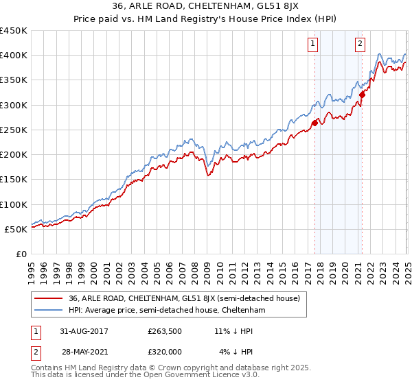 36, ARLE ROAD, CHELTENHAM, GL51 8JX: Price paid vs HM Land Registry's House Price Index