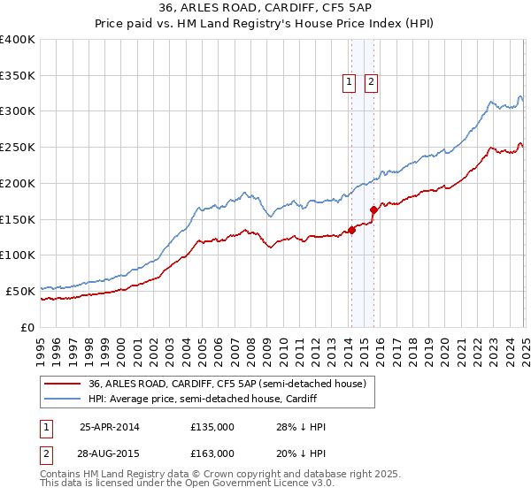 36, ARLES ROAD, CARDIFF, CF5 5AP: Price paid vs HM Land Registry's House Price Index